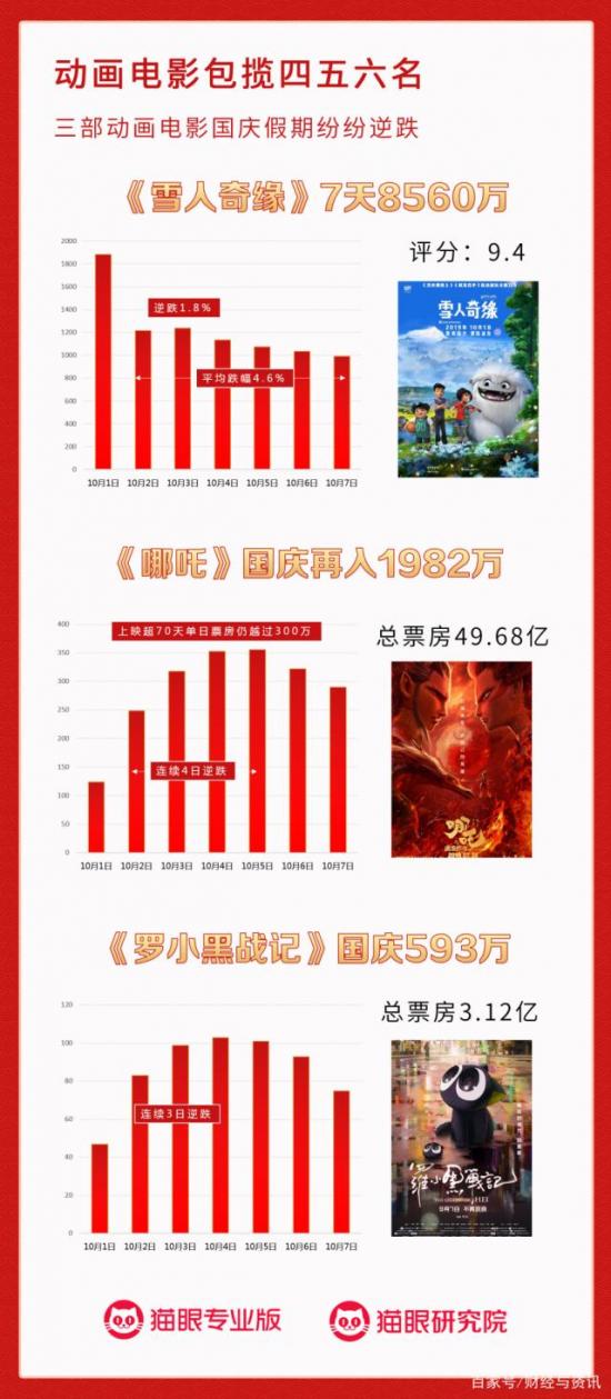 猫眼最新实时票房数据，电影市场的风向标