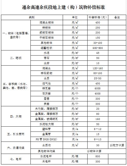 遵余高速征地最新动态,遵余高速征地最新动态，深入分析与个人观点